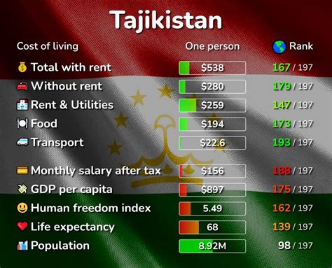 cost of living in tajikistan